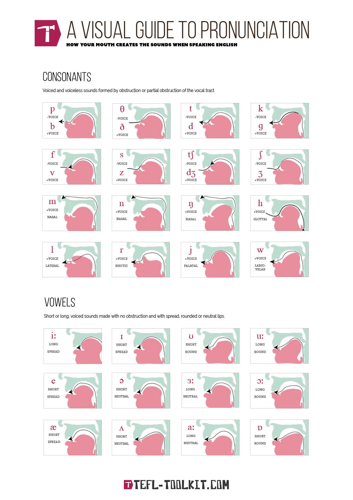 English Pronunciation Guide.pdf A Visual Guide to Pronunciation | EFL Classroom Poster – EiA Shop