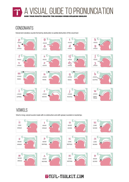 Visual Guide to Pronunciation Poster | English Pronunciation | Virtual Poster - TEFL-Toolkit.com