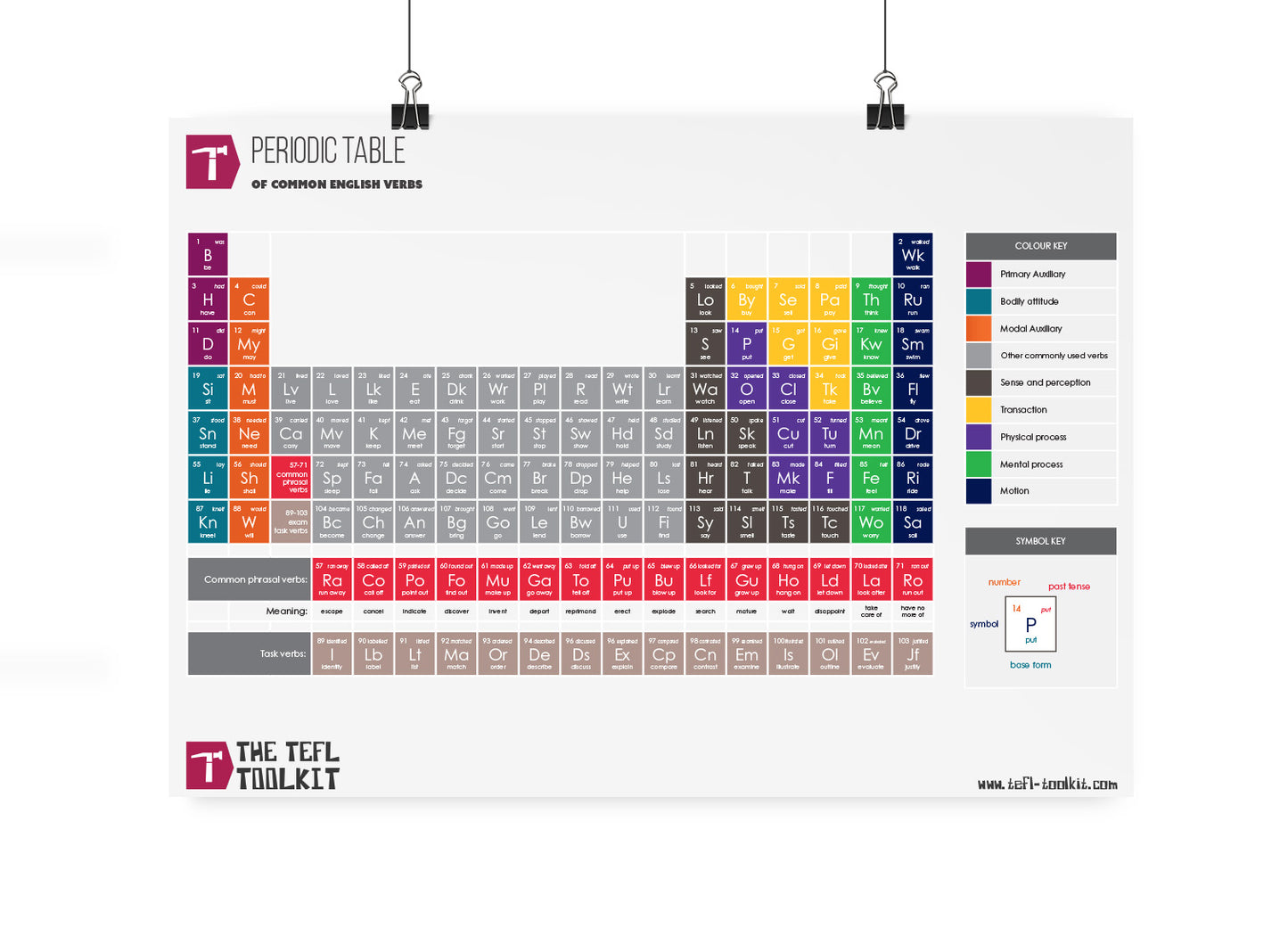 Periodic English Verbs | Classroom Posters | Virtual Poster - TEFL-Toolkit.com